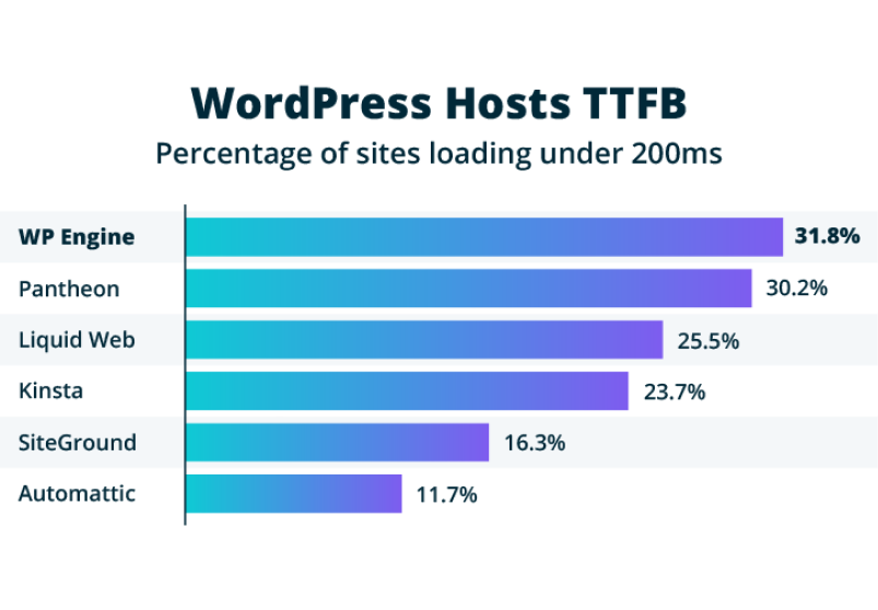 WordPress Hosts TTFB Percentage of sites loading under 200ms WP Engine 31.8 percent Pantheon 30.2 percent Liquid Web 25.5 percent Kinsta 23.7 percent SiteGround 16.3 percent and Automatic 11.7 percent