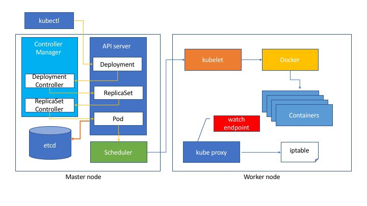 K8s secrets. Архитектура Кубернетес. Kubernetes схема. Kubernetes deployment. Структура k8s.