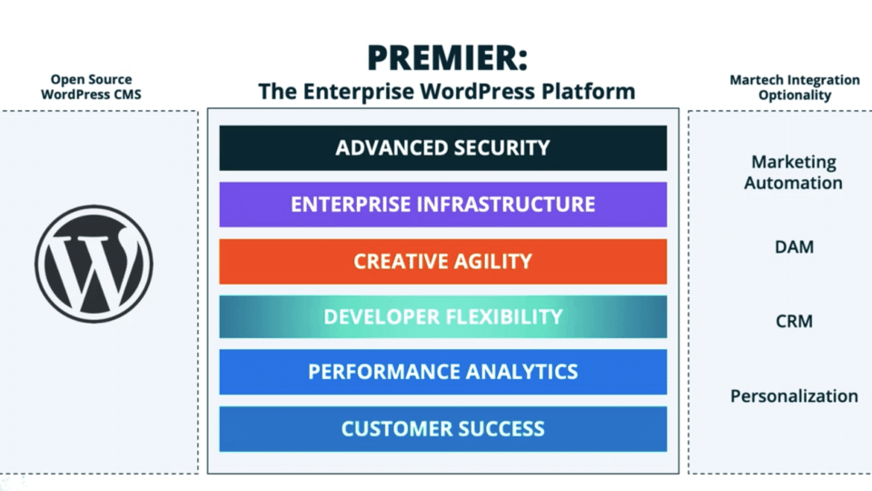 WP Engine Premier on AWS is an all-in-one highly available platform solution for enterprise WordPress